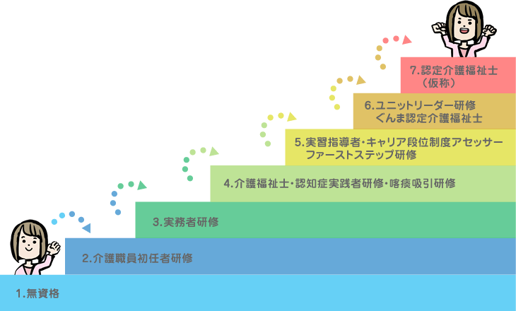 当施設のキャリアアップ制度
