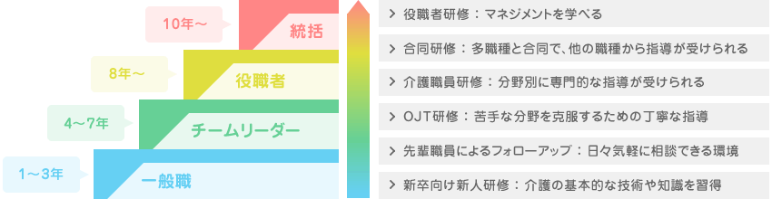 専門性を高めながらキャリアアップ